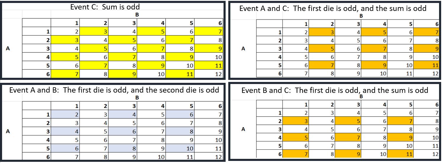 Table of outcomes